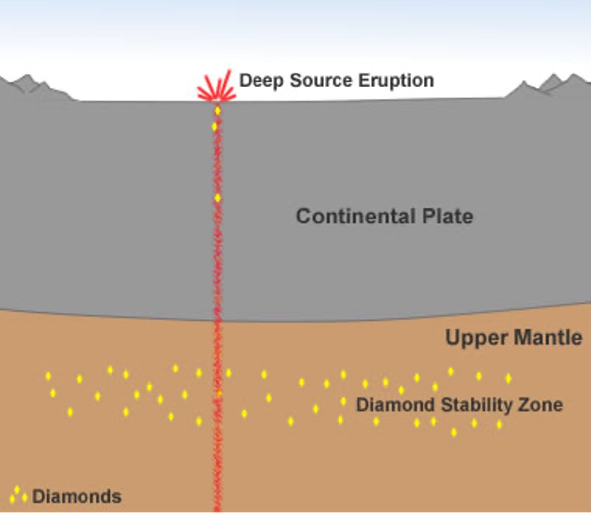 Diagram depicting the formation of a diamond in the Earth's mantle