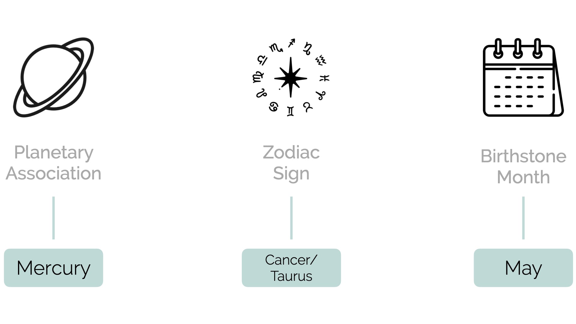 Diagram depicting the planetary association, birthstone month, and zodiac sign for Emeralds (Panna)