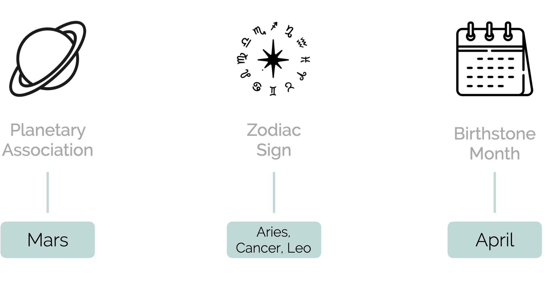 Diagram depicting the planetary association, birthstone month, and zodiac sign for Red Corals (Moonga)