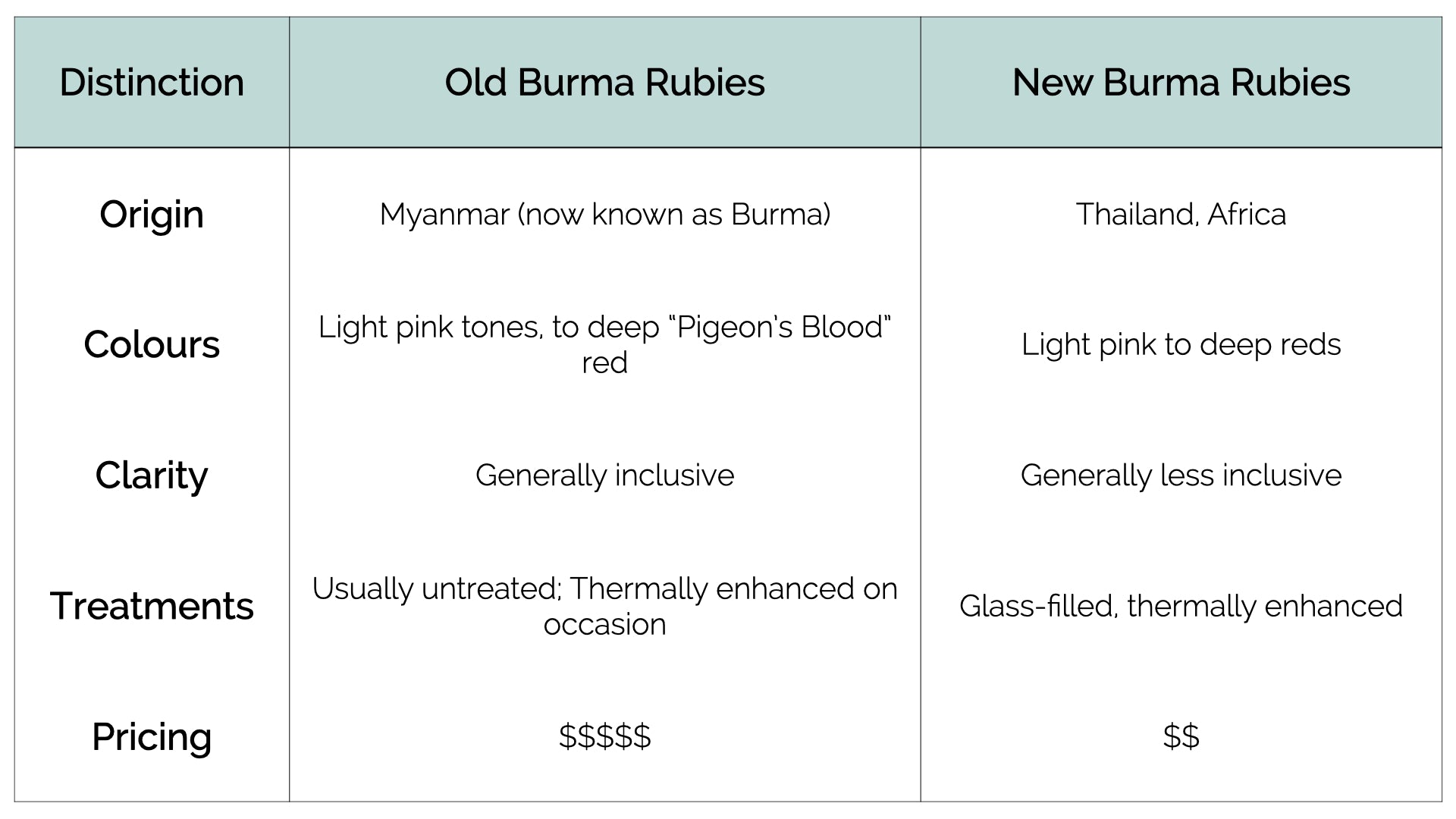 Table of differences between Old Burma Rubies and New Burma Rubies