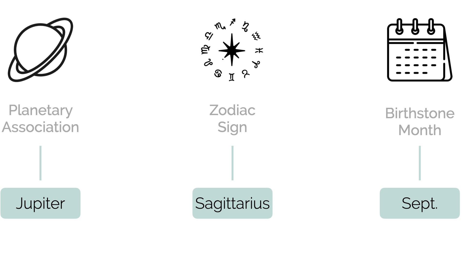 Diagram depicting the planetary association, birthstone month, and zodiac sign for yellow sapphires (Pukhraj)