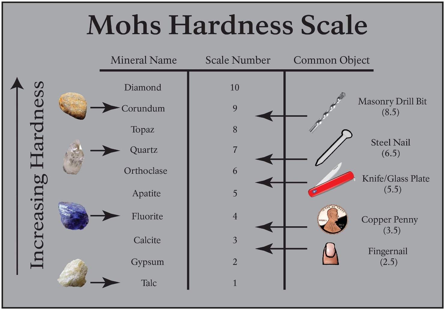 The Mohs Scale of Mineral Hardness