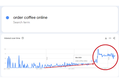 Ordering coffee online trends