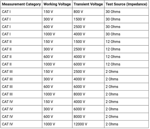 Multimeter Category Ratings