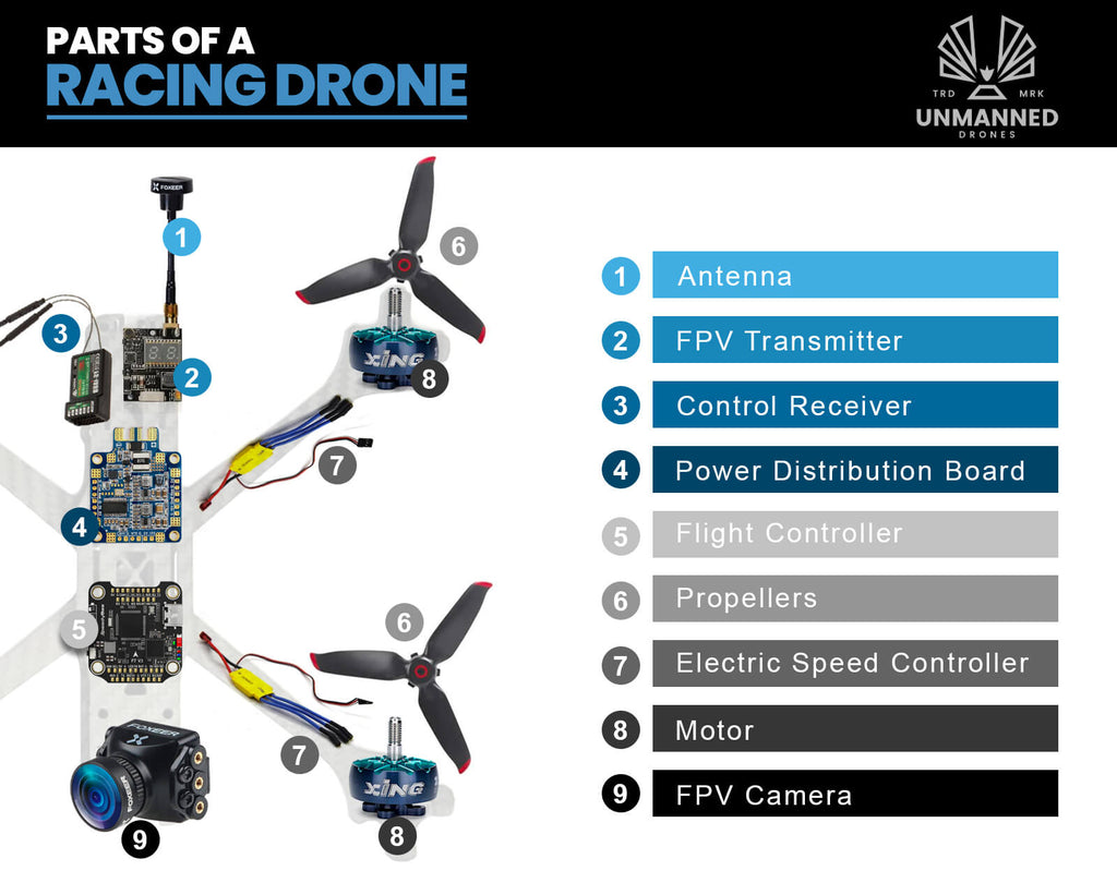 Components and Technology of Racing Drones