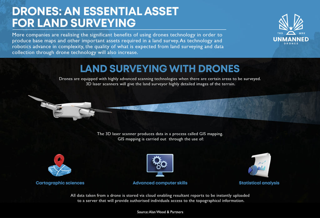 Uses of Drones in Environmental Monitoring