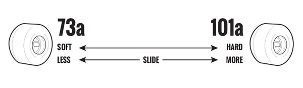 Skateboard Wheel Hardness Range