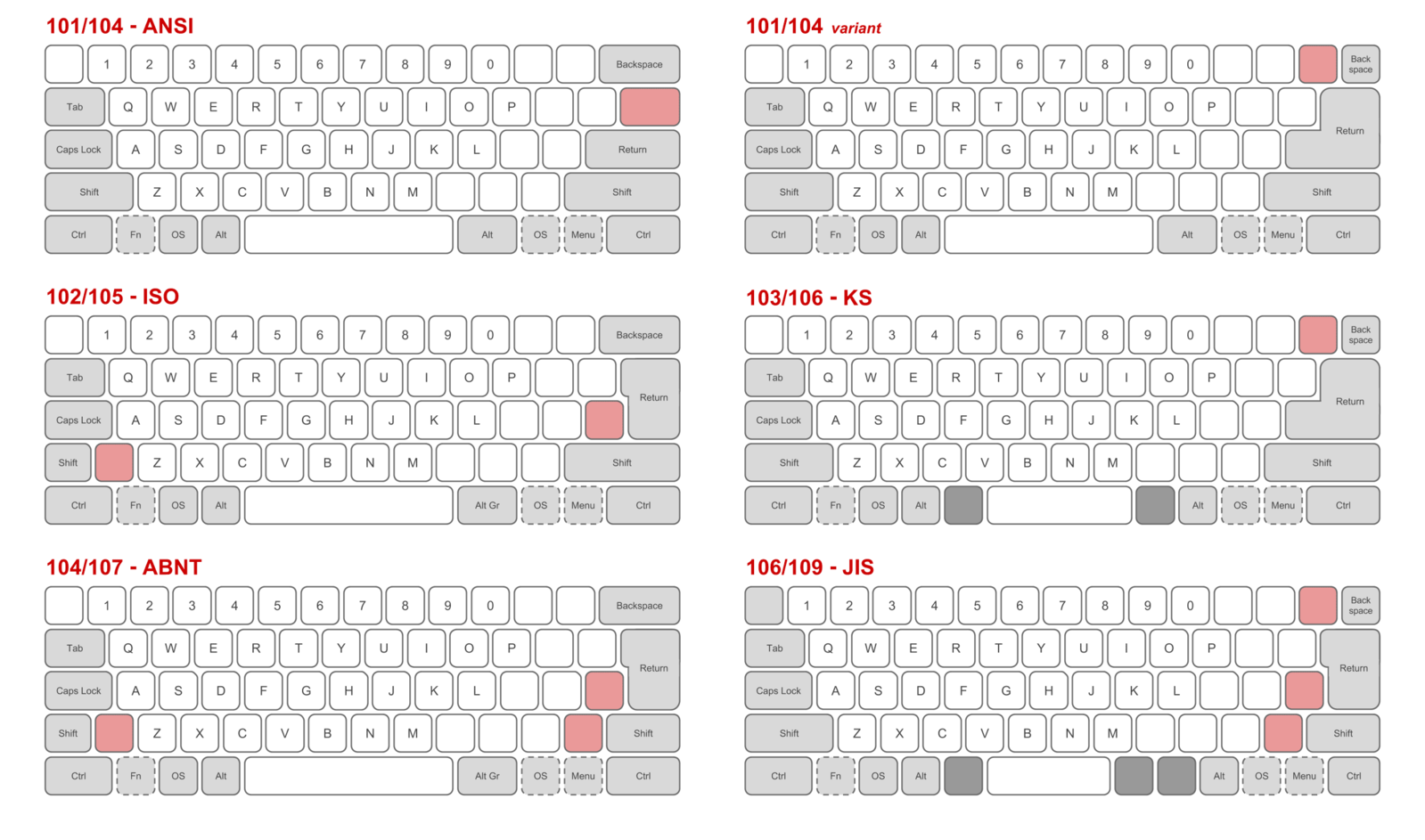 Keyboard layouts: ANSI, ISO, JIS, ABNT