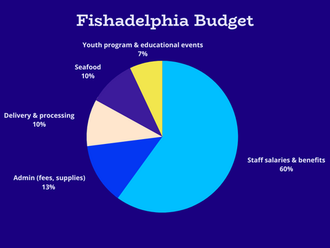 Fishadelphia budget piechart