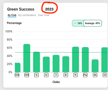 2023 Average Green Success