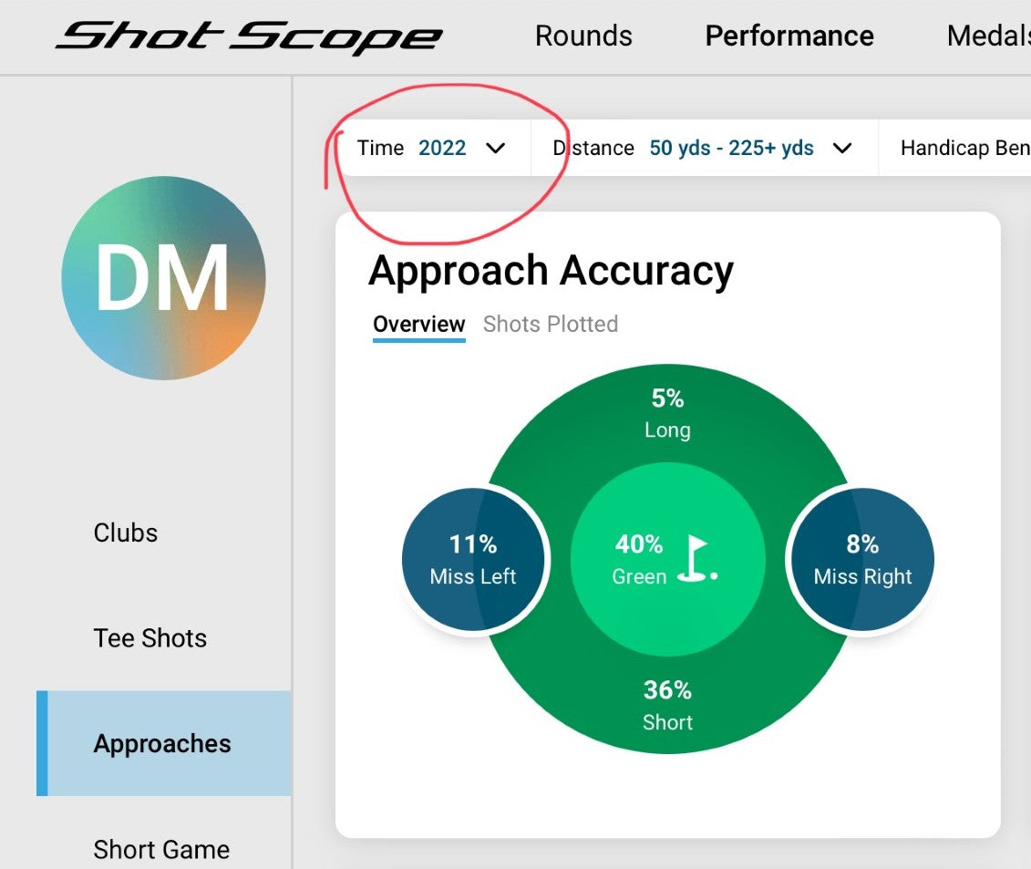 2022 Average Approach Accuracy
