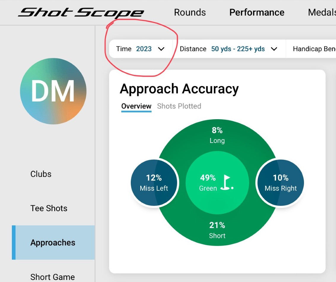 2023 Average Approach Accuracy