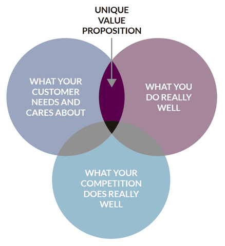 value proposition graph