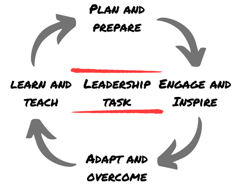 4 stages of leadership task Clifford Morgan