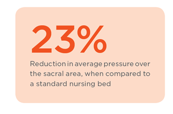 23% reduction in pressure