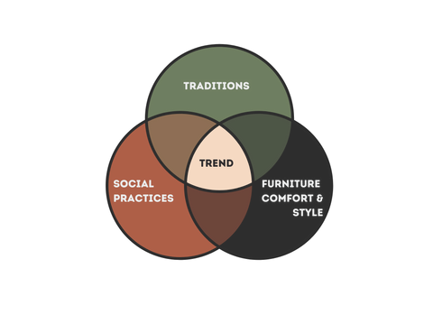 Venn diagram depicting the intersection of European Style, collective vibes from traditions, and social practices as the current trend.