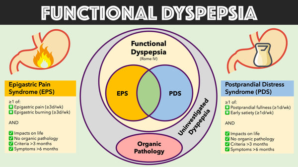 Do you know, there are 2 sub-types of functional dyspepsia (FD)?⁠⁠