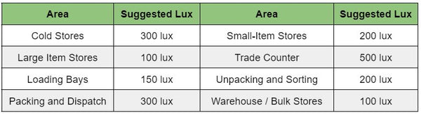 Warehouse Lux Levels