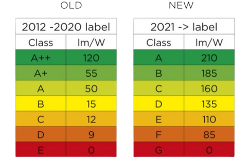 old vs new lumen efficiency ratings