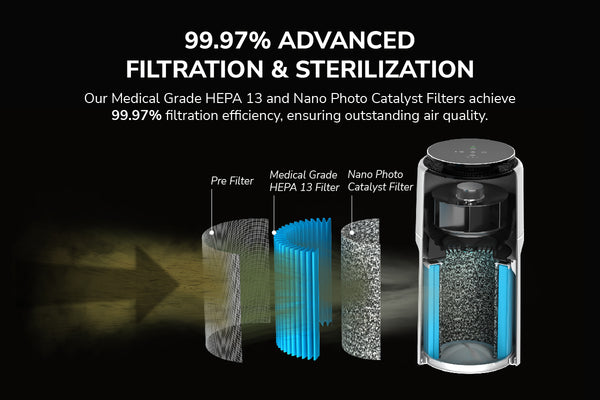 99.97% Advanced Filtration and Nano Photo Catalyst Filter