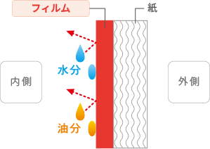 構造の秘密