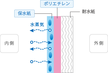 構造の秘密