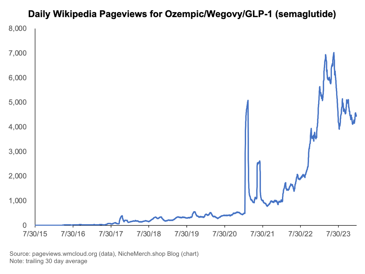 Chart of Wikipedia pageviews for semaglutide showing massive growth in recent years