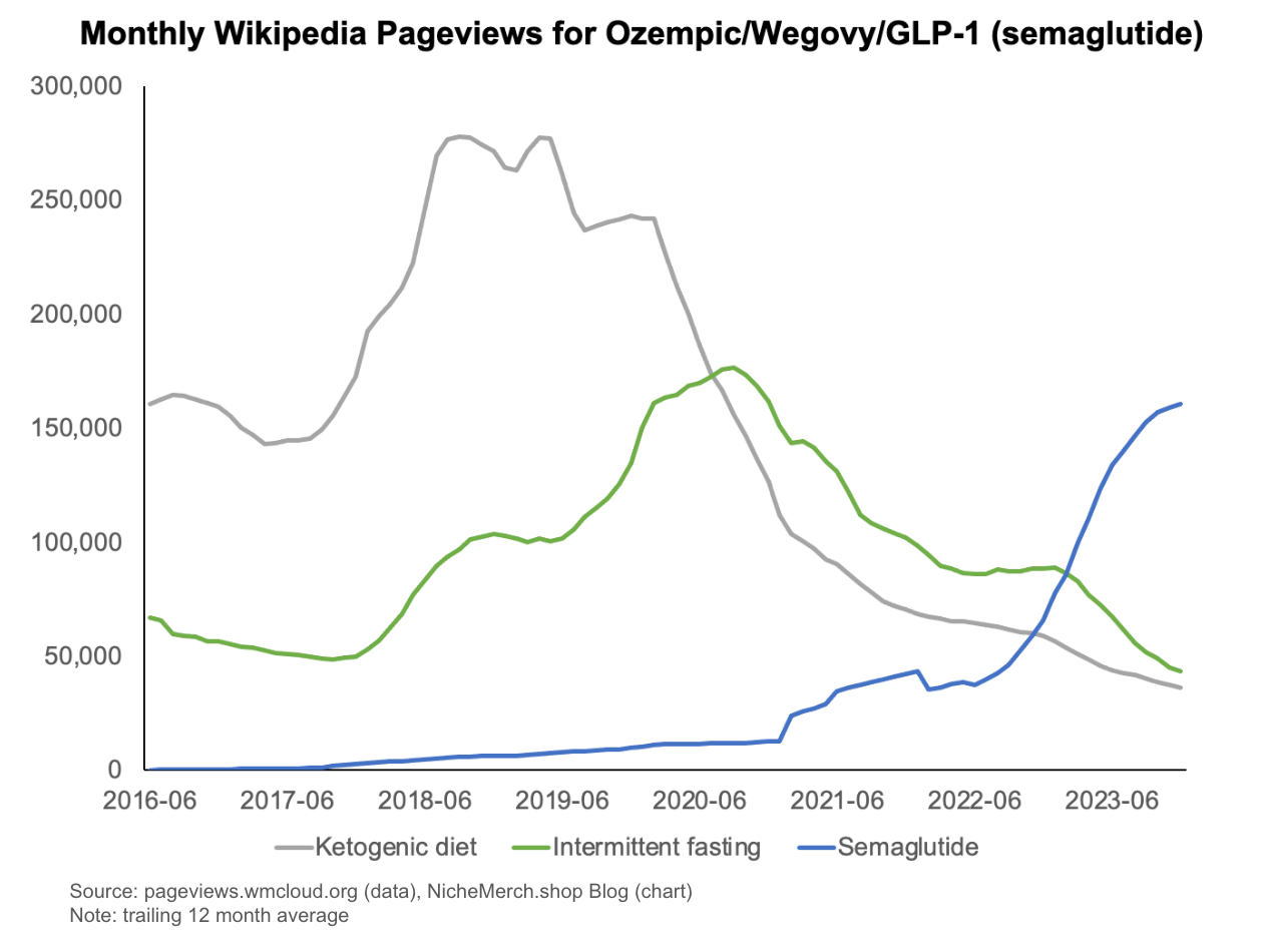 Chart of Wikipedia pageviews for semaglutide in comparison to ketogenic diet and intermittent fasting, which are shrinking