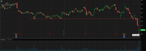 Image of a BIDU monthly chart.