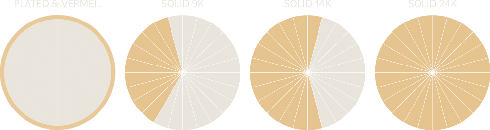 Pie charts comparing content in various metal instances