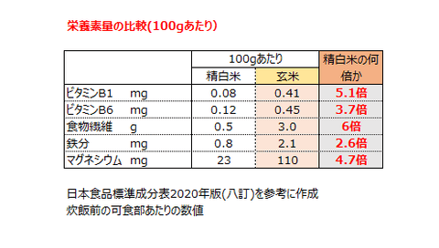 栄養素量の比較