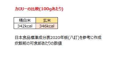 カロリー比較