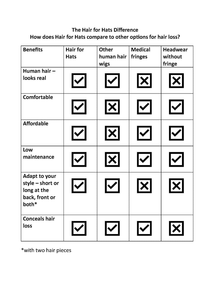 The Hair for Hats Difference - a table of benefits in contrast to synthetic fringe wigs