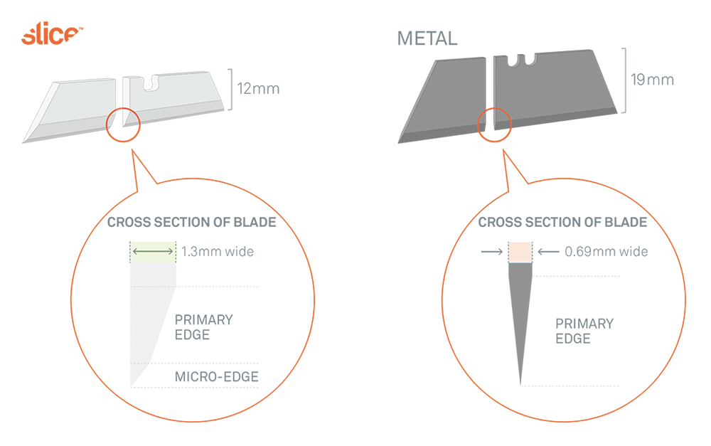 Las secciones transversales de una cuchilla cerámica de Slice y una cuchilla de metal tradicional muestran por qué la cuchilla más ancha de Slice requiere más fuerza para penetrar la piel.