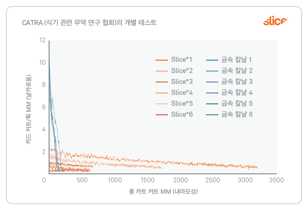 타사 테스트 결과를 보여주는 선 그래프입니다. Slice의 날은 강철보다 덜 날카로운 상태로 시작하지만 과하게 날카롭거나 위험할 정도의 무딘 지점 사이의 안전한 절단이 가능한 영역에 훨씬 오래 머무른 것을 확인할 수 있습니다.