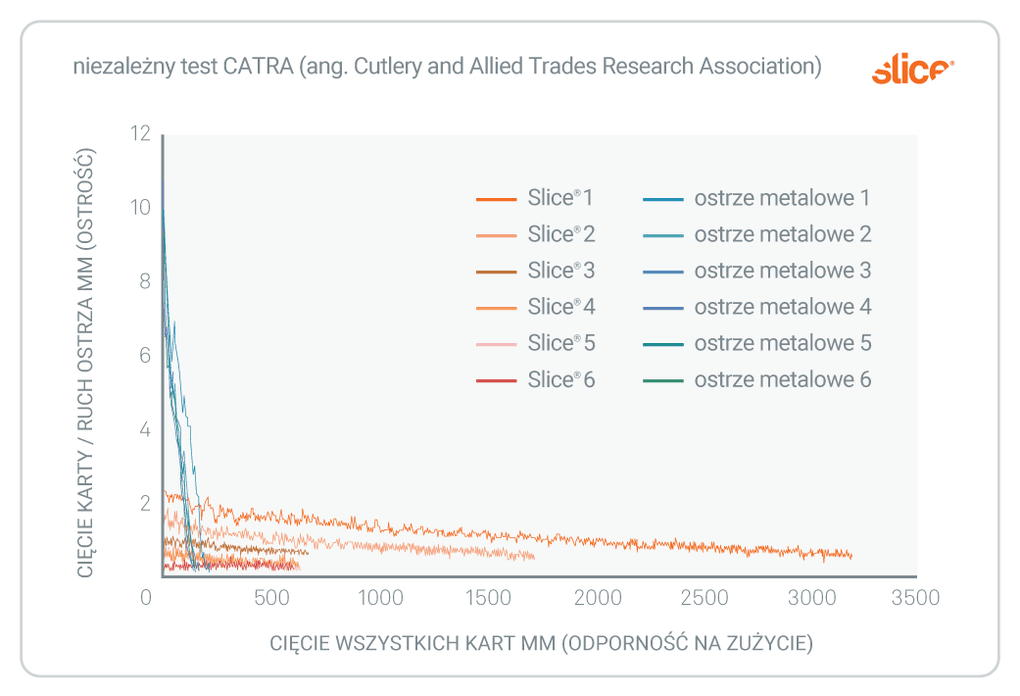 Wykres przedstawia wyniku testu porównującego zachowanie ostrości ostrzy w czasie (wyrażone w postaci liczby cięć kart).