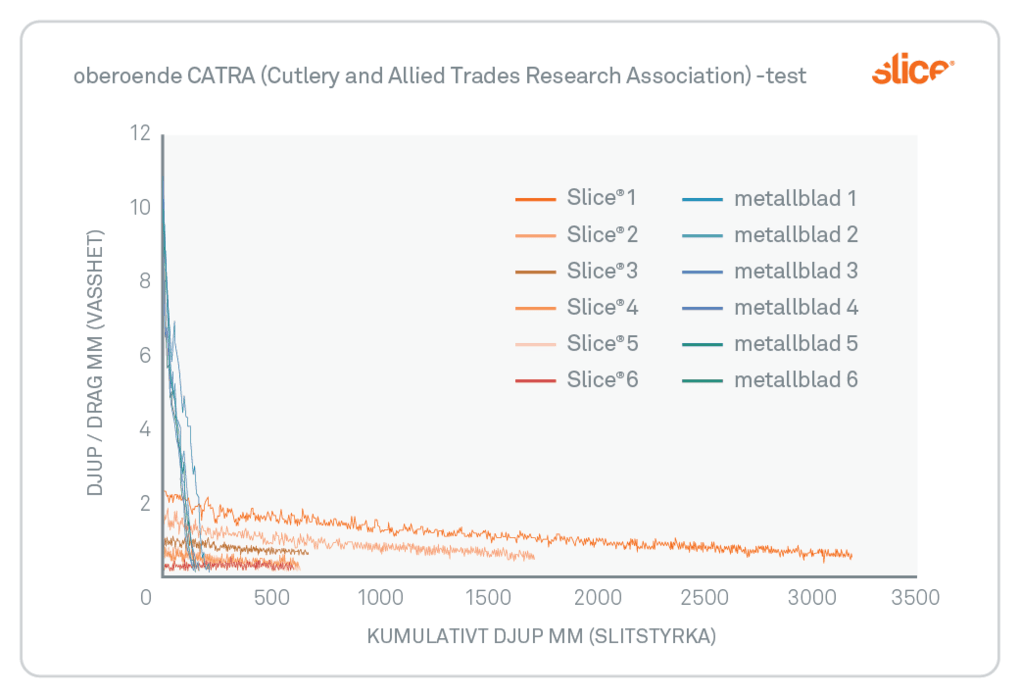 Linjediagram som visar resultaten från test av tredje part. Slice blad börjar mindre skarp än stål men håller mycket längre i den säkra skärzonen mellan alltför skarpa och farligt trubbig.