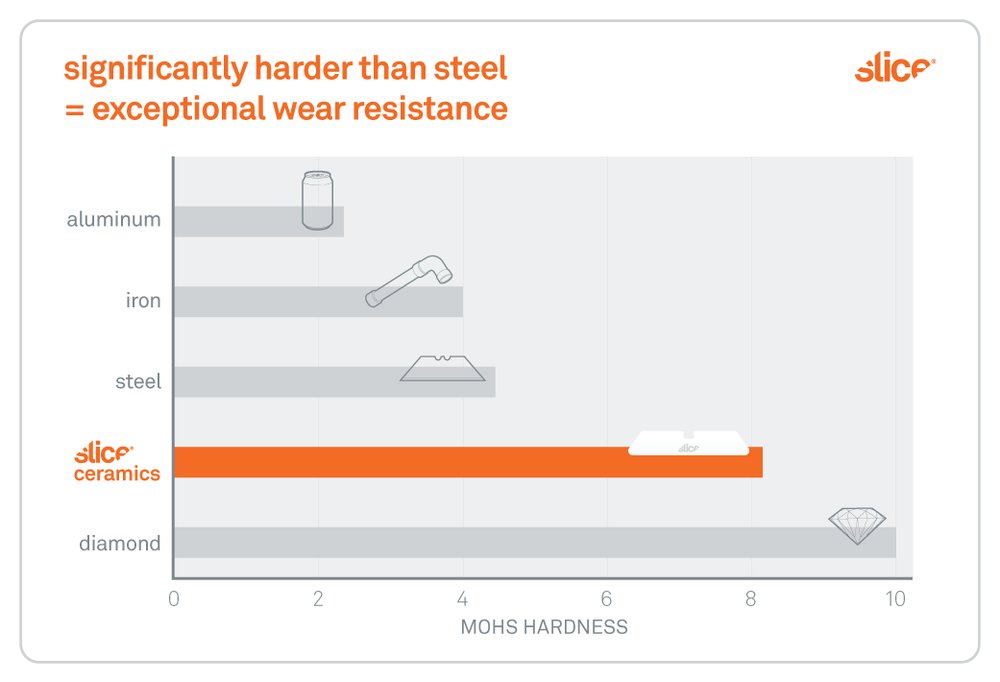 Chart compares various materials on the Mohs relative hardness scale. Slice ceramics rate 8.2; much harder than steel, at 4.5.