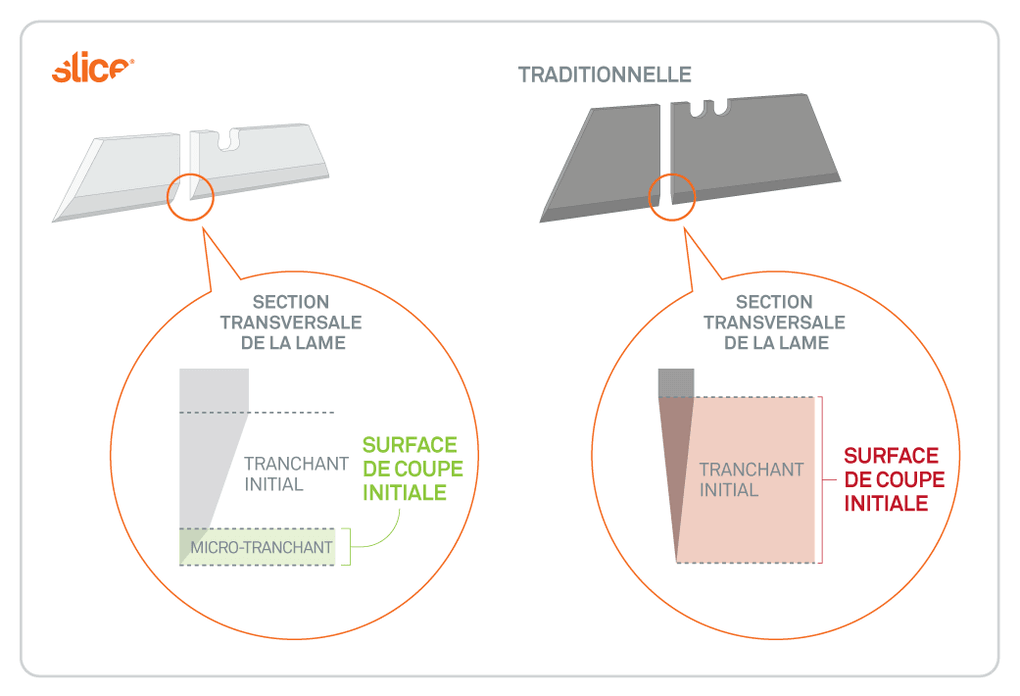 Illustration demonstrates the differences in cutting edge design between Slice® safety blades and traditional blades.