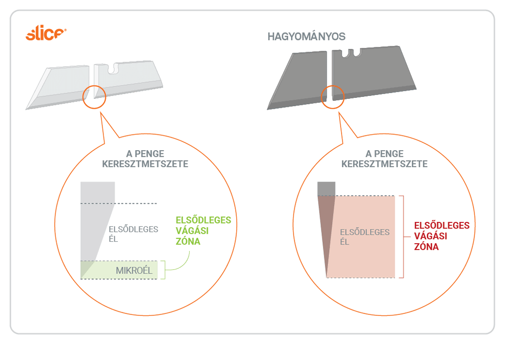 Az illusztráció a Slice® biztonsági pengék és a hagyományos pengék vágóélének tervezése közti különbségeket mutatja be.