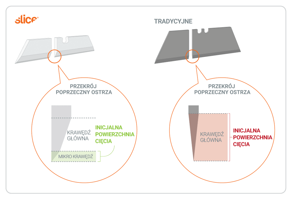 Ilustracja przedstawia różnice w designie krawędzi tnącej między bezpiecznymi ostrzami Slice® a tradycyjnymi ostrzami.