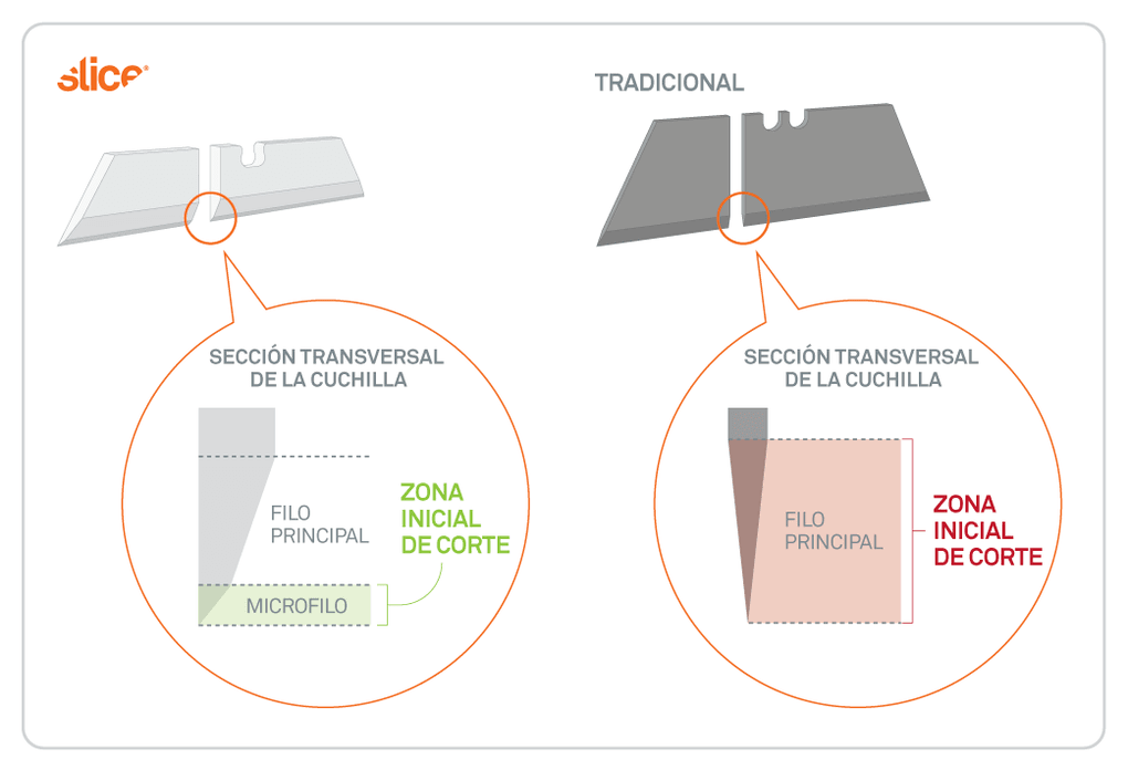 Esta ilustración pone de manifiesto las diferencias existentes entre el diseño del filo de las cuchillas de seguridad de Slice® y el de las cuchillas tradicionales.