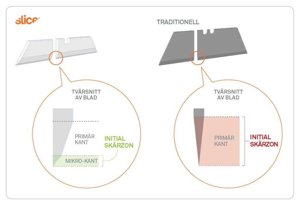 Illustrationen visar skillnaderna i den banbrytande designen mellan säkerhetsbladen från Slice® och traditionella blad.