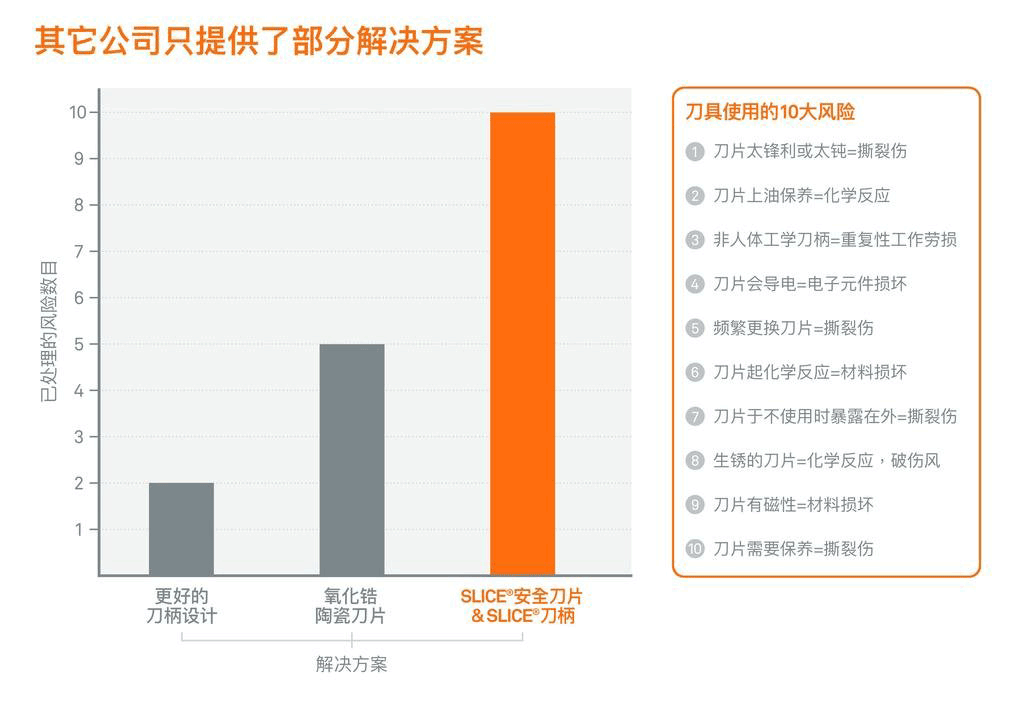 表中概述了刀具可能会带来的所有风险，其中仅有20%的风险可以透过刀柄设计来降低，但有80%的风险则是刀片本身固有的风险。