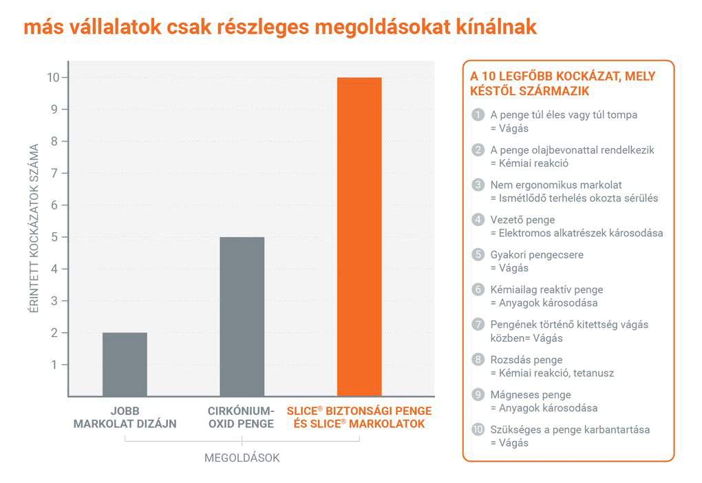 A táblázat a késekkel kapcsolatos kockázatokat sorolja fel, valamint azt, hogy mely kockázatokat lehet jobb markolat dizájnnal, vagy biztonságosabb pengével elkerülni.