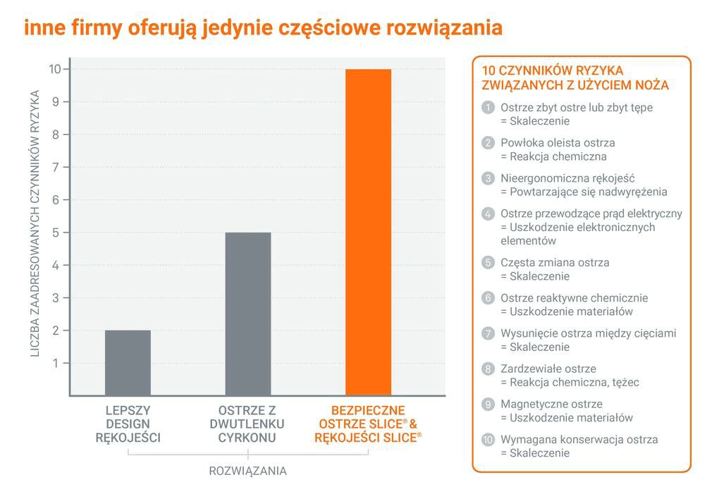 Powyższa tabela przedstawia ryzyka związane z używaniem noży i pokazuje, że w wyniku zmiany samego designu rękojeści zredukowane może zostać tylko 20 procent wszystkich zagrożeń, a pozostałe 80 procent jest już zależne wyłącznie od samego ostrza