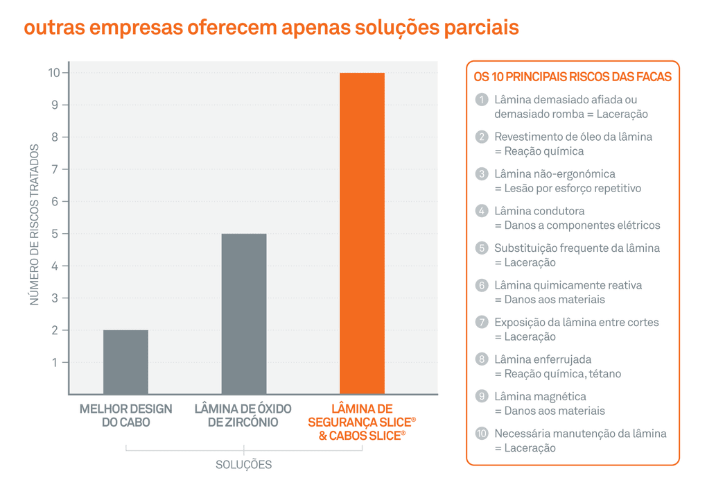 Tabela descreve riscos do uso de facas e mostra que apenas 20% dos riscos podem ser reduzidos com o design do cabo, indicando 80% dos riscos como inerentes à própria lâmina