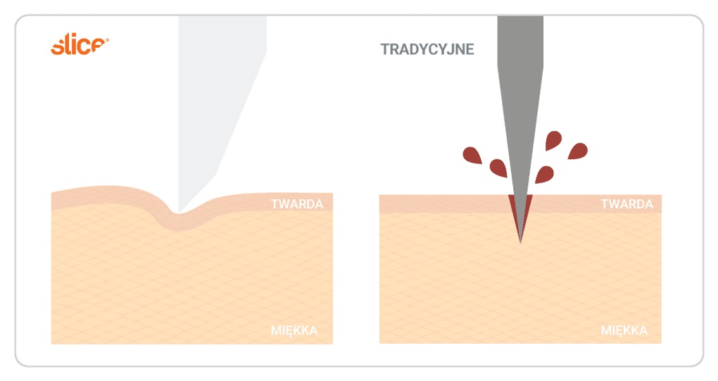 Ilustracja przedstawia jak siła nacisku w przypadku szerszego ostrza Slice zostaje rozproszona, podczas gdy wąskie ostrza tradycyjne przechodzą bezpośrednio przez skórę.