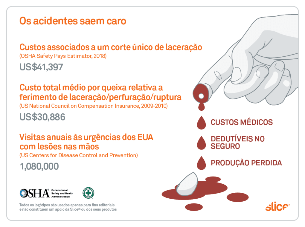 A imagem exibe estatísticas sobre o custo de lesões, incluindo custos médicos, perda de produção e reclamações de seguro. Em resumo: as lesões são caras.