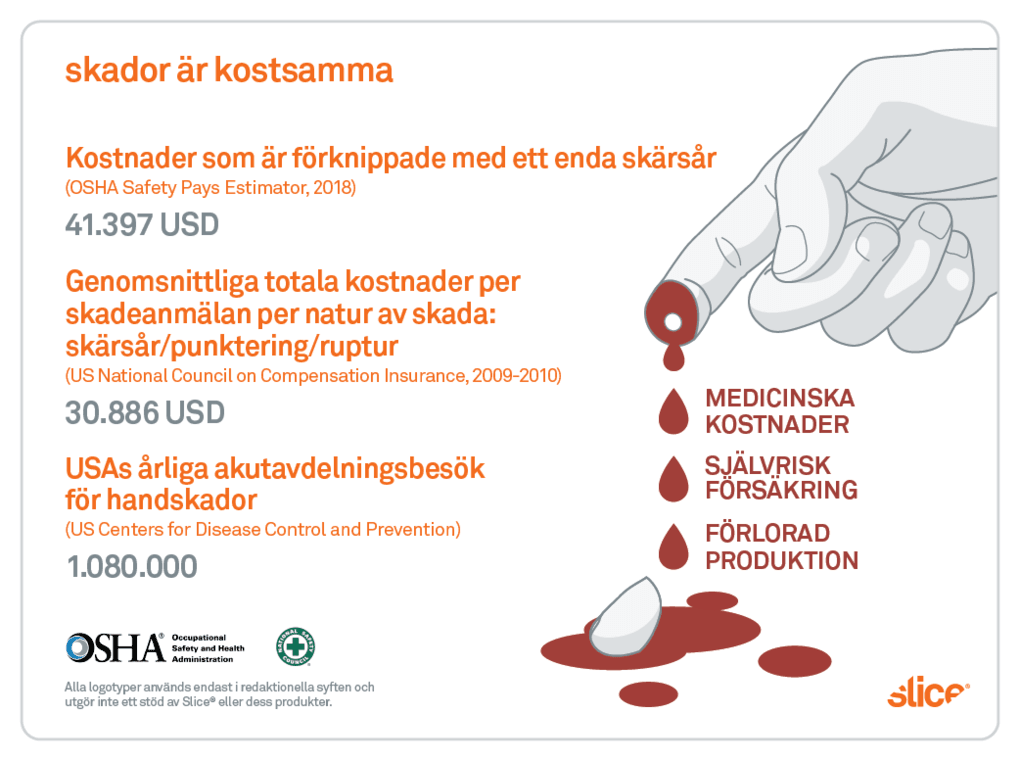 Bilden visar statistik om kostnaden för skador, inklusive medicinska kostnader, förlorad produktion och försäkringskrav. Sammanfattning: skador är dyra.